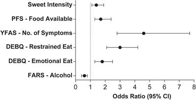 Enhanced sweet taste perception in obesity: Joint analysis of gustatory data from multiple studies